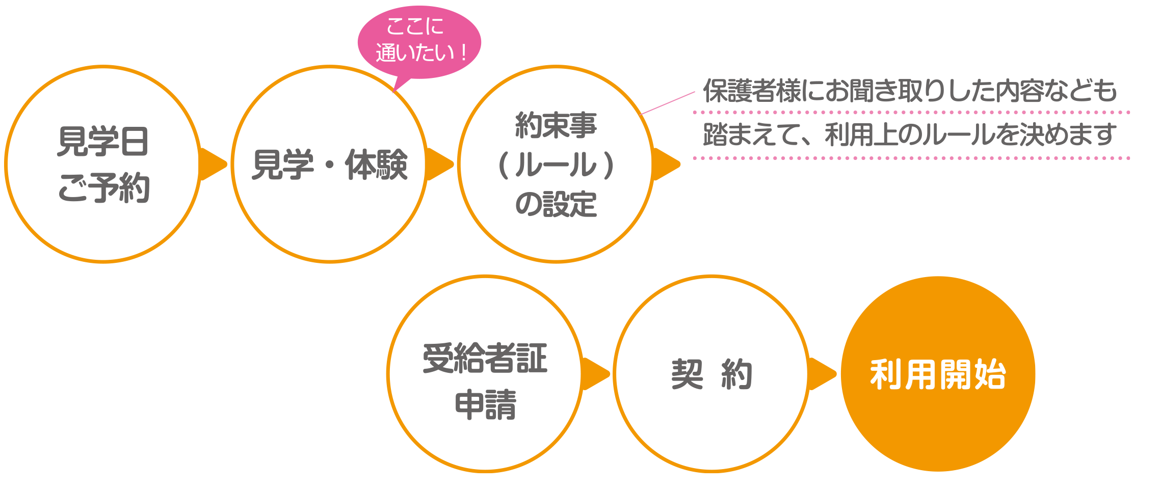 ご利用開始フロー